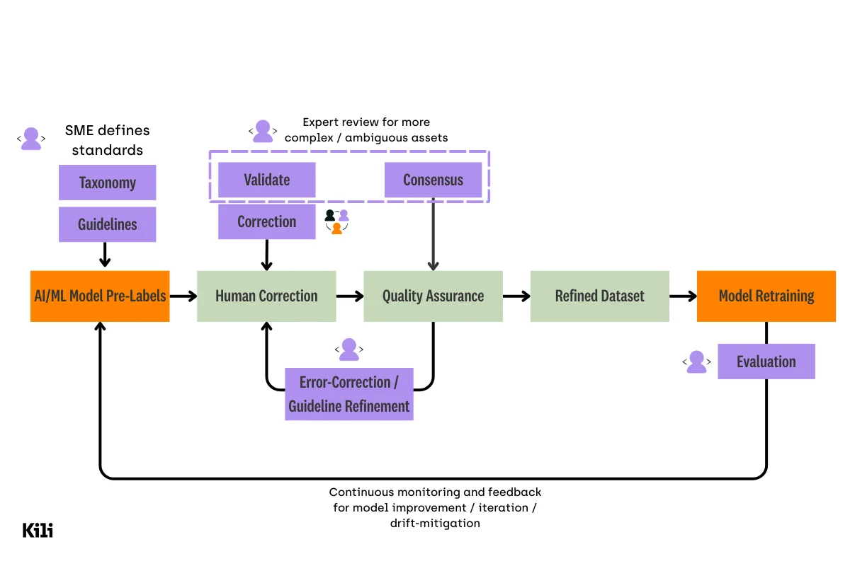 Model-based pre-annotation workflow showing how AI-generated pre-labels are validated and corrected through human-in-the-loop (HITL) processes. Subject-matter experts define labeling standards, review complex or ambiguous cases, and drive error correction and guideline refinement, creating a continuous feedback loop that improves data quality and model performance over time.