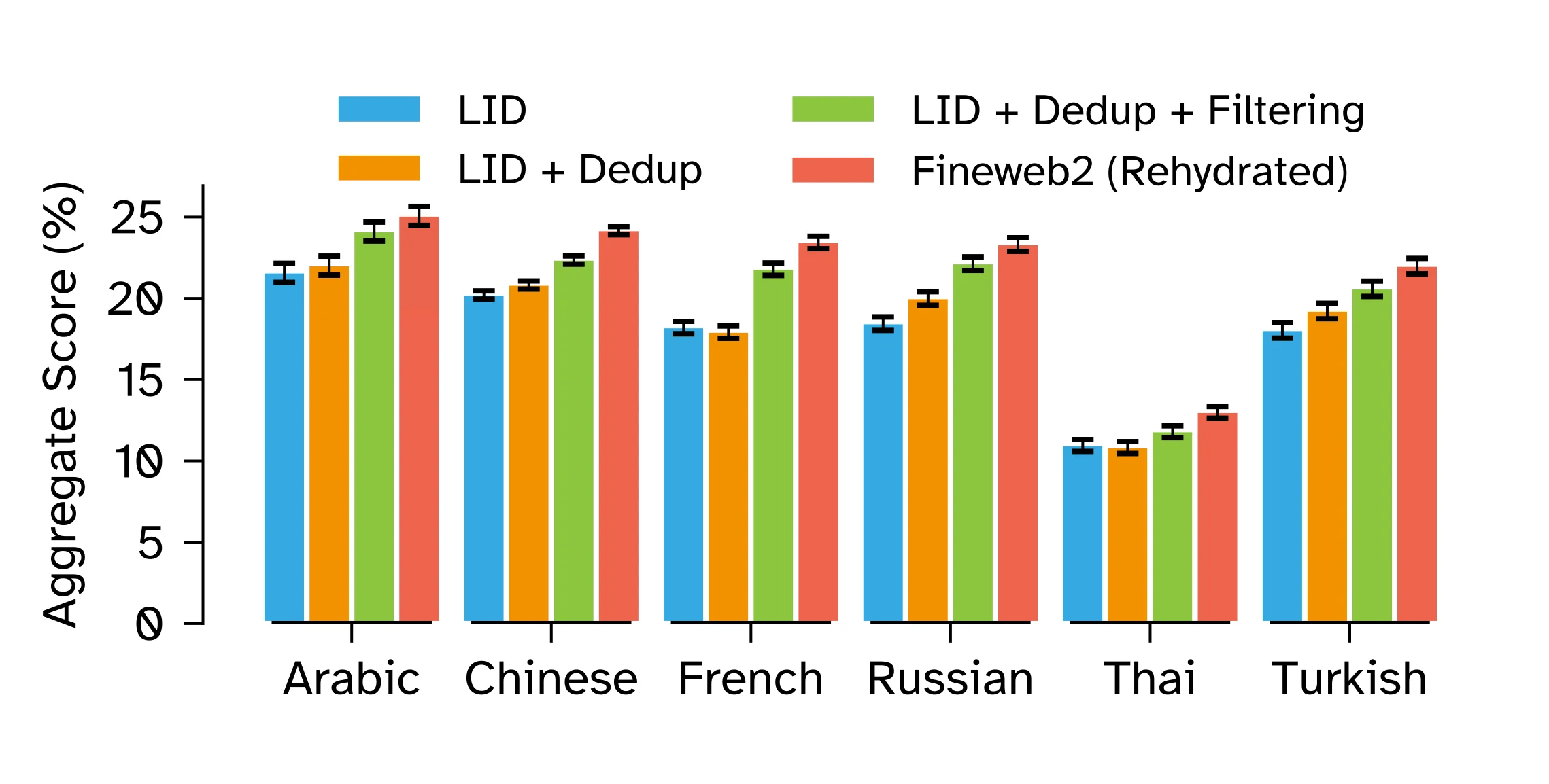 A graph showing the improvement of the dataset across languages for each step of Huggingface's Fineweb pipeline.