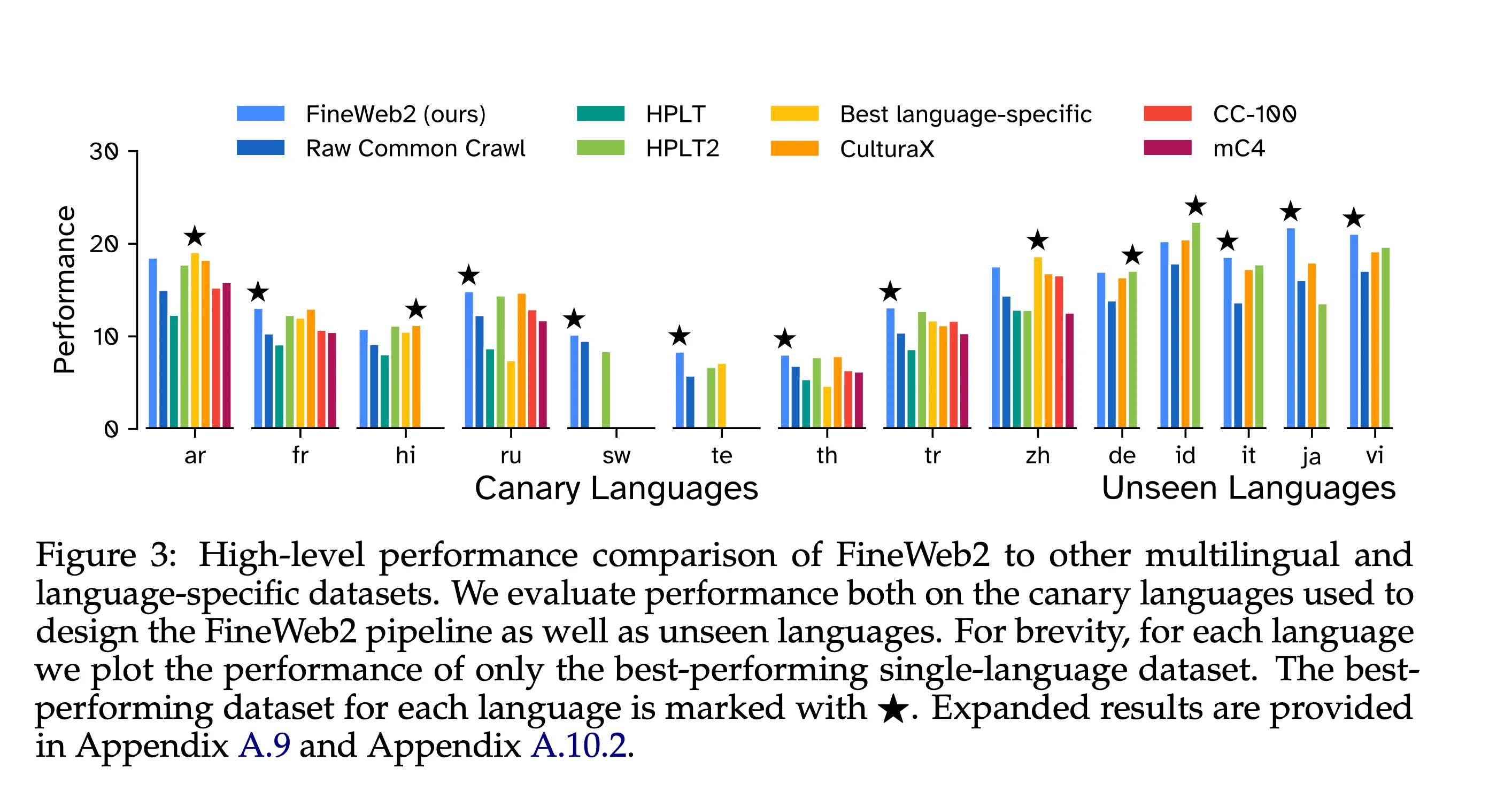High-level performance comparison of FineWeb2 to other multilingual and language-specific datasets.