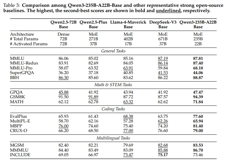A screenshot from Qwen3's technical paper showcasing how it performs against other open-sourced models.