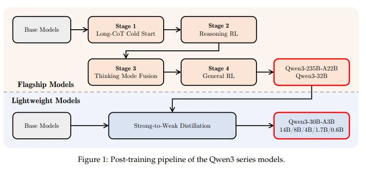 Alibaba's workflow for Qwen 3's post-training.