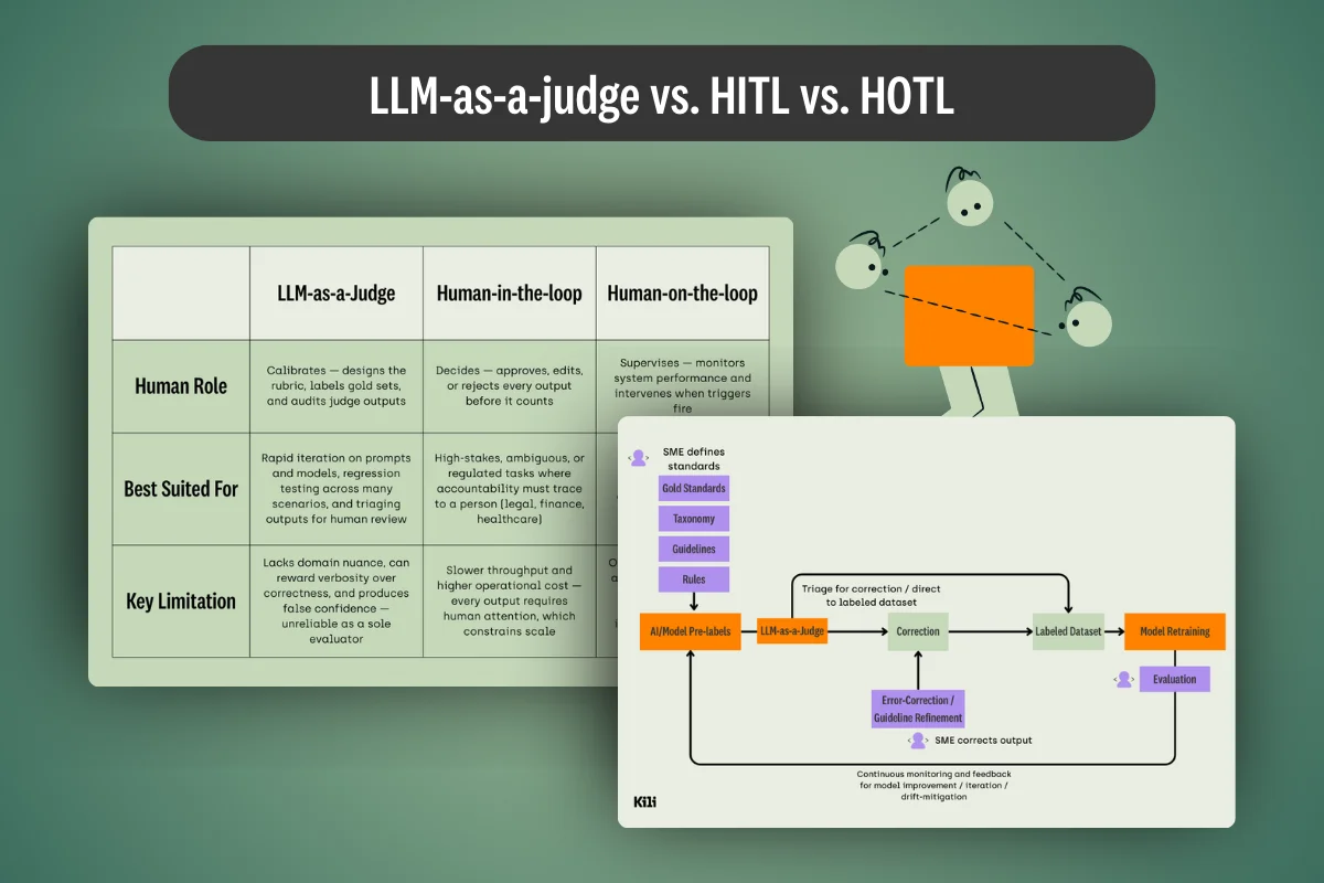 Human-in-the-Loop, Human-on-the-Loop, and LLM-as-a-Judge for Validating AI Outputs