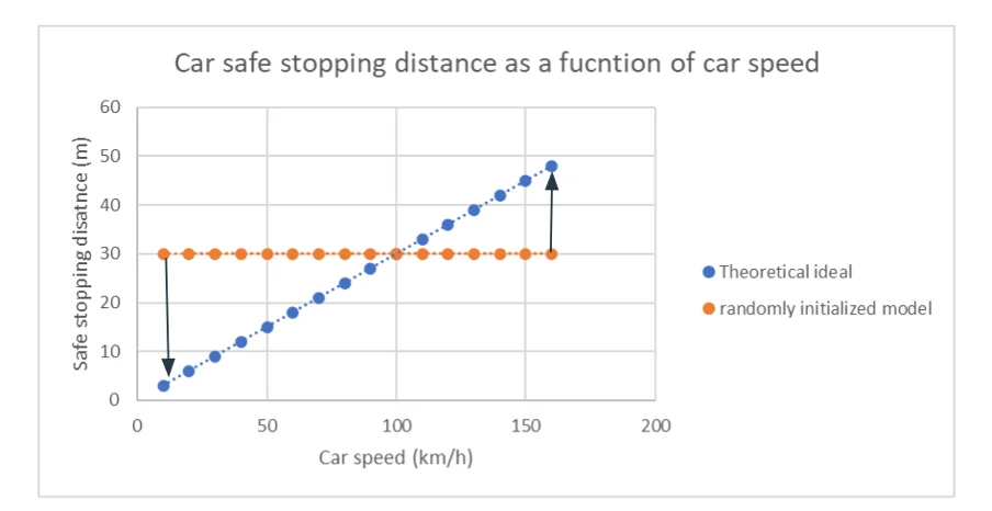 Car safe stopping distance as a function of car speed with randomly initialized model