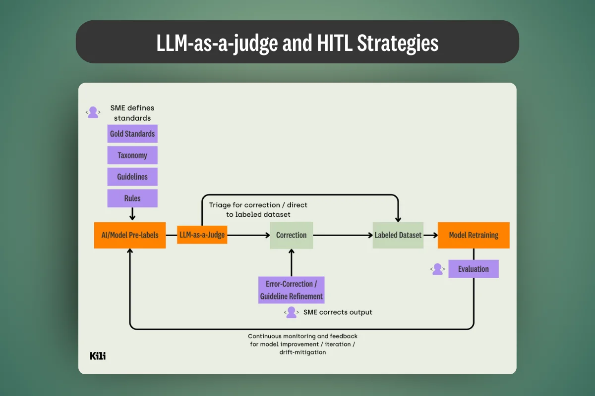 Keys to Successful LLM-as-a-Judge and HITL Workflows