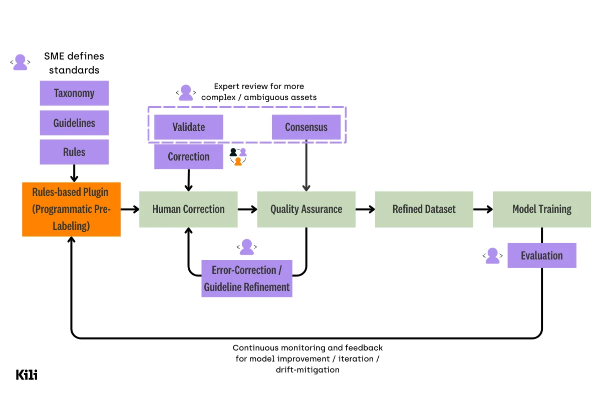 Programmatic labeling workflow illustrating how SME-authored rules and taxonomies are operationalized through a rules-based pre-labeling plugin. Automated labels are corrected and validated via human-in-the-loop review, with experts resolving ambiguous cases and refining rules over time to ensure scalable, consistent data labeling and robust model training.