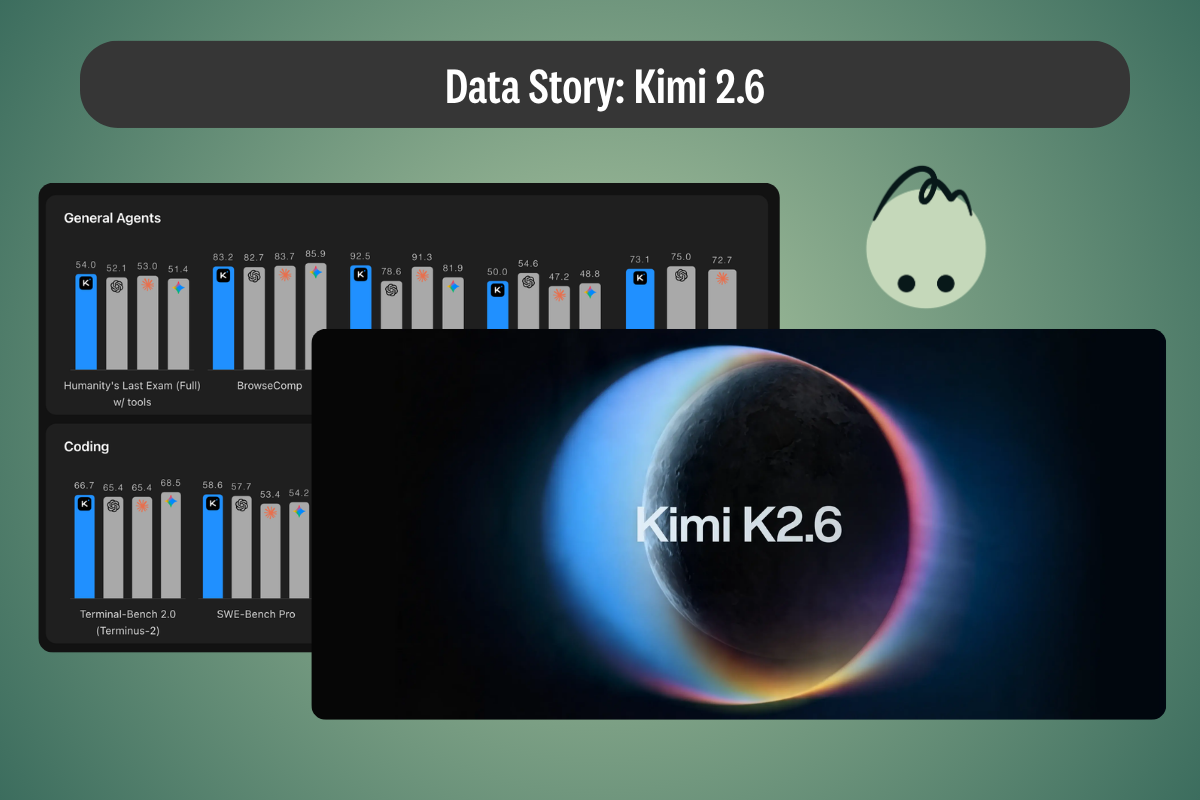 Data Story: What Kimi K2.6 Actually Tells Us About Open-Weight Coding Models