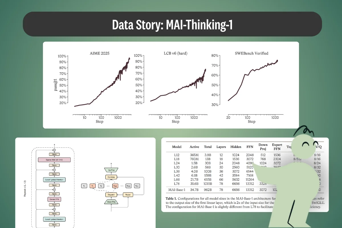 Data Story: What Microsoft's MAI-Thinking-1 Dataset Actually Contains