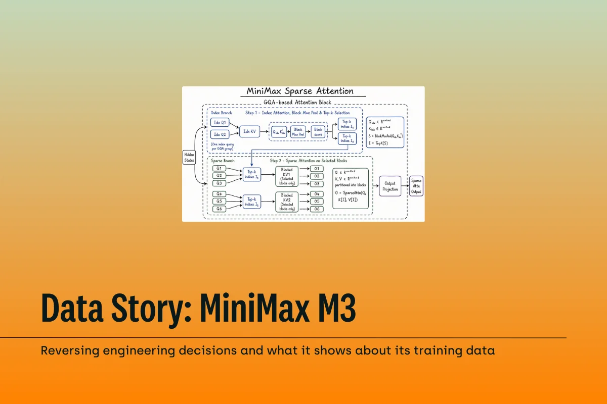 Data Story: How MiniMax M3 Reversed Its Own Engineering Decision — and What That Reveals About Training Data
