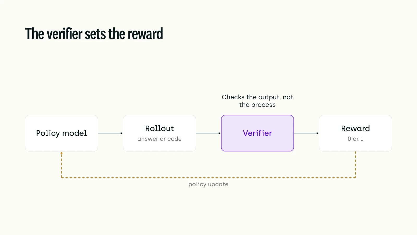 A policy model produces a rollout, a verifier checks only the output and assigns a 0 or 1 reward, and that reward flows back as the policy update.
