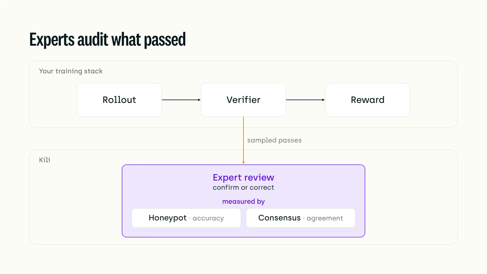 Rollouts the verifier passed in your training stack are sampled into Kili, where experts confirm or correct them, and their review is measured by honeypot accuracy and consensus agreement.