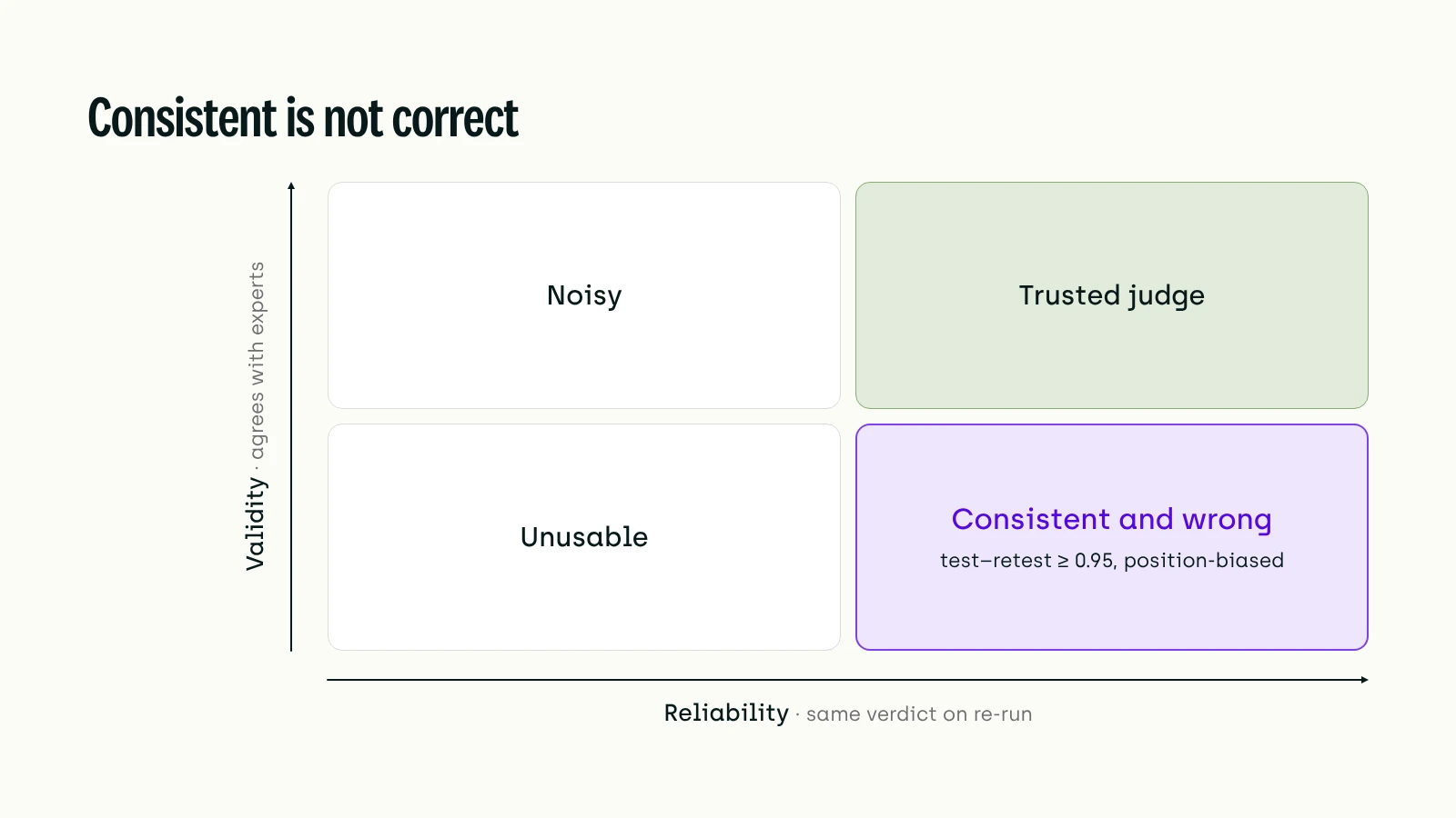 A two-by-two grid plots LLM judges by reliability (same verdict on re-run) against validity (agreement with experts); judges with test–retest of 0.95 or above that are still position-biased land in the "consistent and wrong" quadrant.