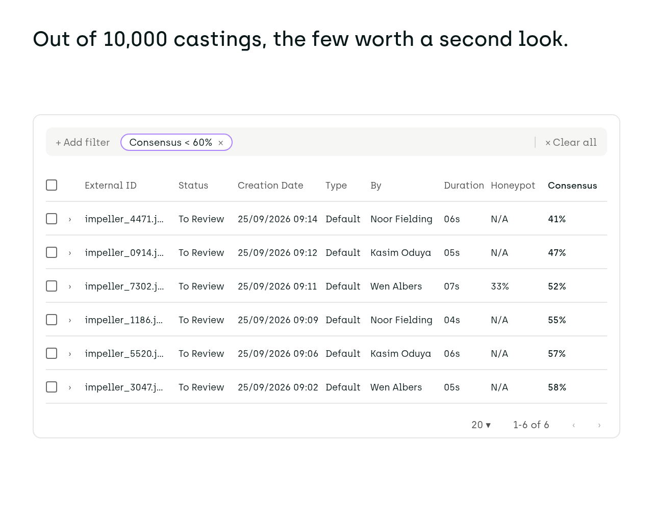 Out of 10,000 castings, the few worth a second look. Impeller images filtered to consensus below 60%, leaving six assets to review.