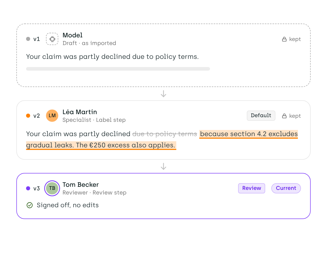 Three versions of a reply to an insurance claim: the model's draft as imported, a specialist's rewrite that cites the exclusion and the excess, and a reviewer's sign-off, with earlier versions kept.