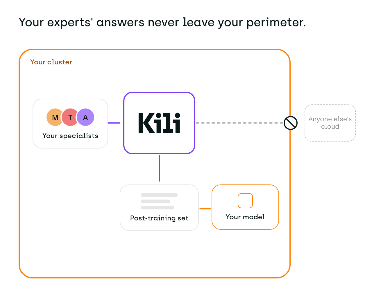 Your experts' answers never leave your perimeter. Your specialists, Kili, the post-training set and your model all sit inside your own cluster, with no connection to anyone else's cloud.