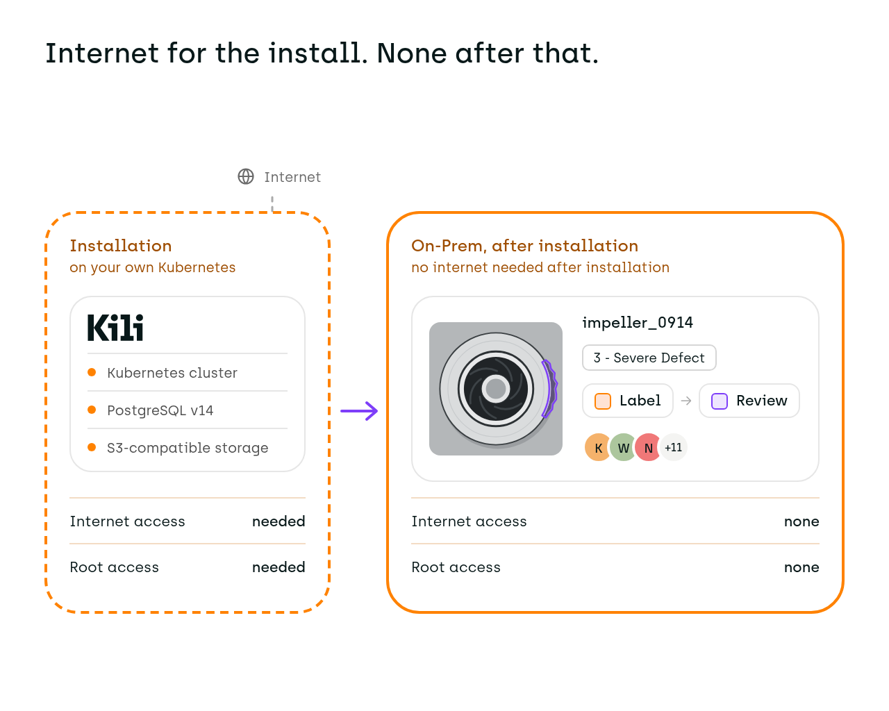 Internet for the install. None after that. Kili installed on your own Kubernetes with PostgreSQL and S3-compatible storage, then an impeller image labeled and reviewed on-premise with no internet access.
