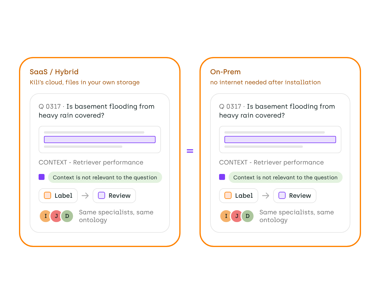 The same RAG evaluation question, criteria, Label and Review steps and specialists, shown once on Kili's cloud with files in your own storage and once on-premise with no internet needed after installation.