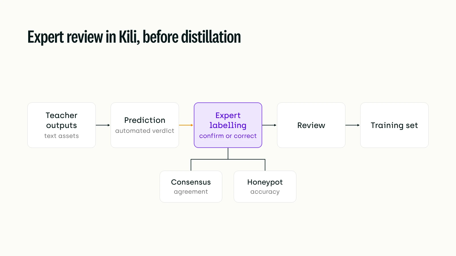 In Kili, teacher outputs are imported as text assets, an automated verdict is loaded as a prediction, and domain experts confirm or correct it in a labelling step measured by consensus (agreement) and honeypot (accuracy), then a review step, before the outputs become the training set.