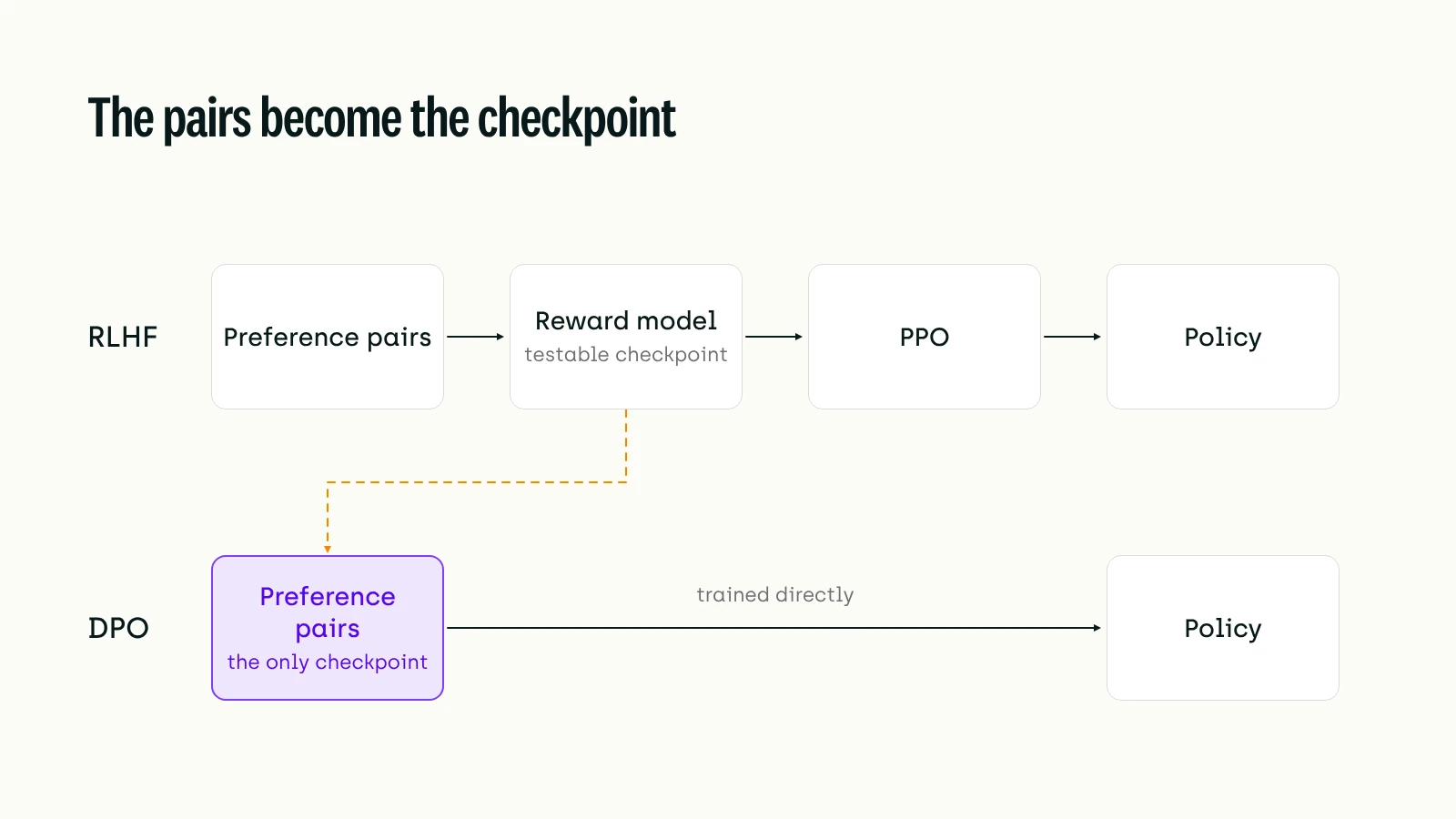In RLHF, preference pairs train a reward model you can test before PPO updates the policy; in DPO the policy is trained directly on the pairs, so the preference pairs become the only checkpoint.