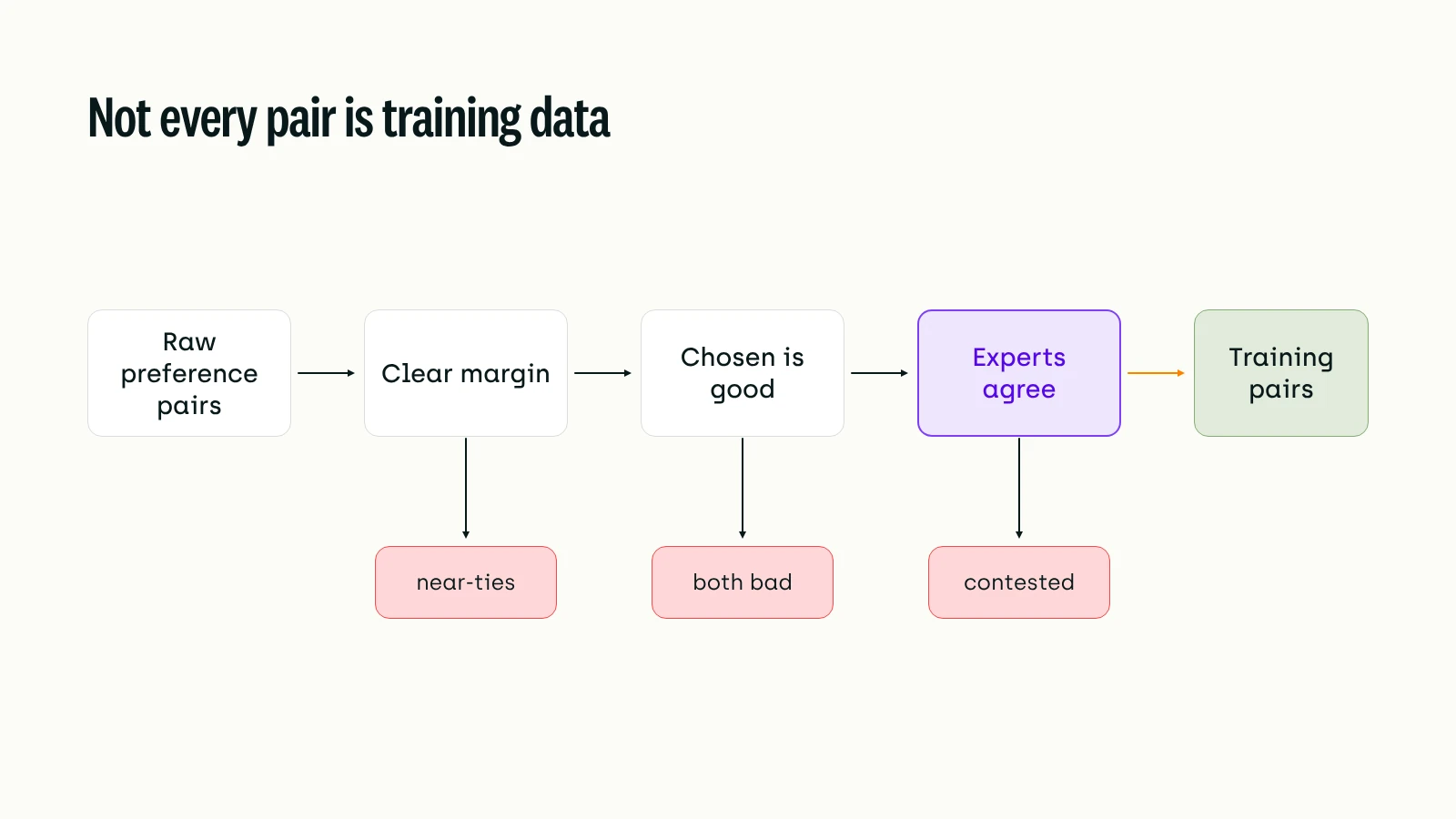Raw preference pairs pass three checks (a clear margin, a chosen response that is actually good, and expert agreement) before they become training pairs; near-ties, both-bad pairs and contested pairs are dropped.