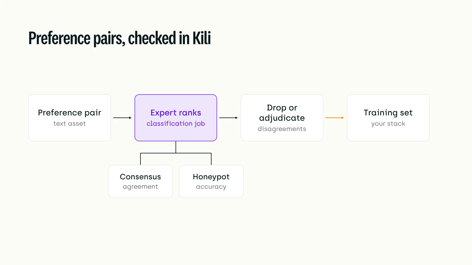 In Kili, each preference pair is imported as a text asset and an expert ranks it in a classification job, checked by consensus (agreement) and honeypot (accuracy); disagreements are dropped or adjudicated before the pair joins the training set in your own stack.