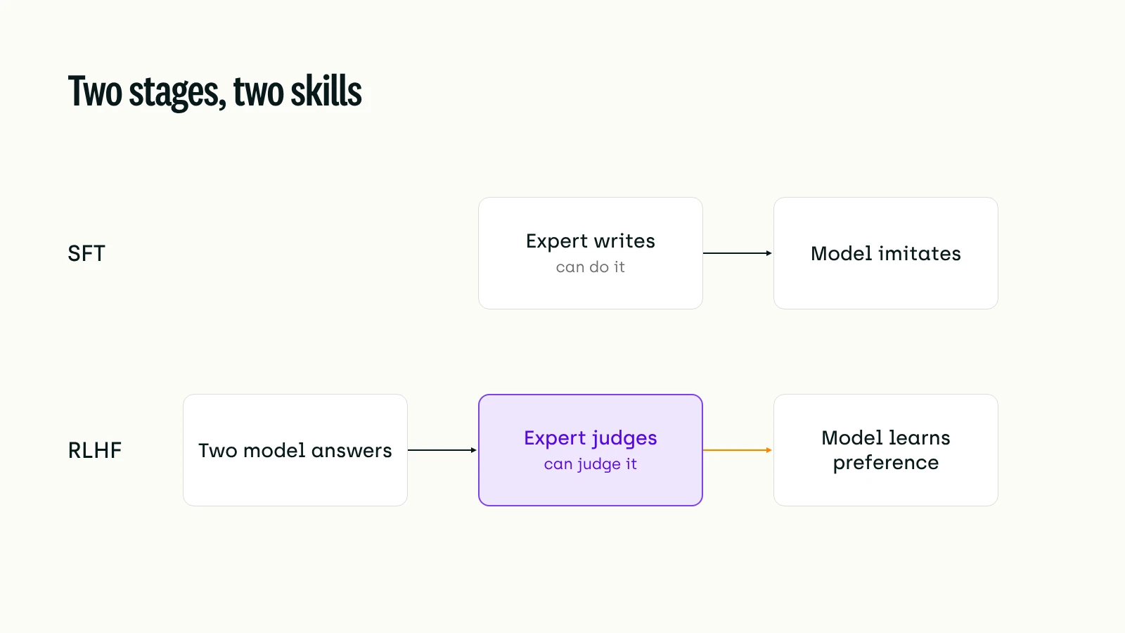 In SFT an expert writes the answer and the model imitates it; in RLHF the model drafts two answers, an expert judges which is better, and the model learns that preference, so SFT needs someone who can do the task and RLHF needs someone who can judge it.