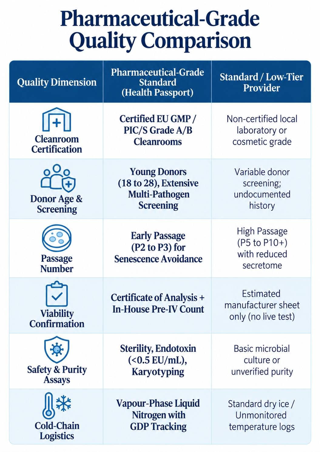 Pharmaceutical-Grade Quality Comparison