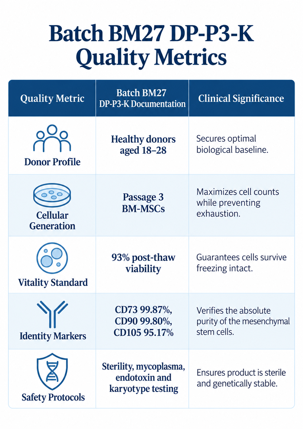 Batch BM27 DP-P3-K Quality Metrics