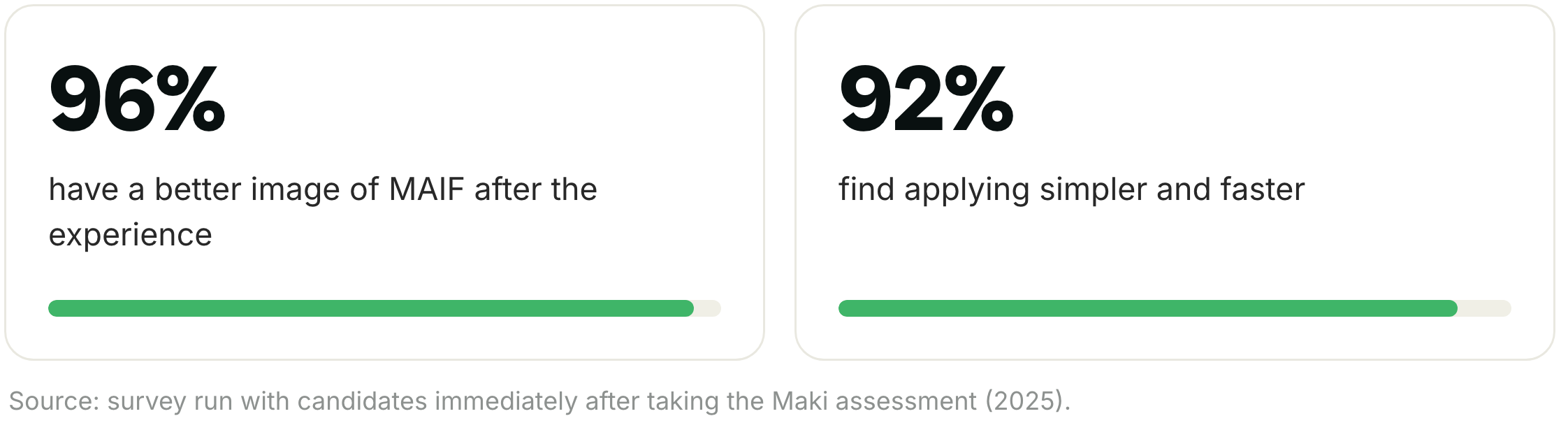96% of candidates have a better image of MAIF after the experience; 92% find applying simpler and faster.