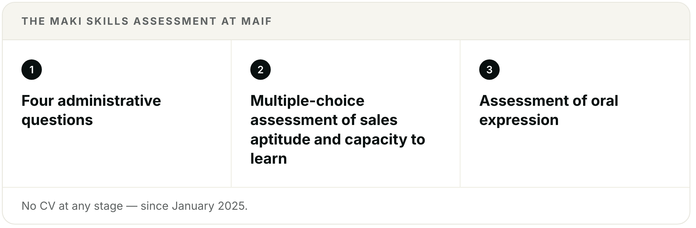 The Maki skills assessment at MAIF: four administrative questions, a multiple-choice assessment of sales aptitude and capacity to learn, then an assessment of oral expression. No CV at any stage, since January 2025.