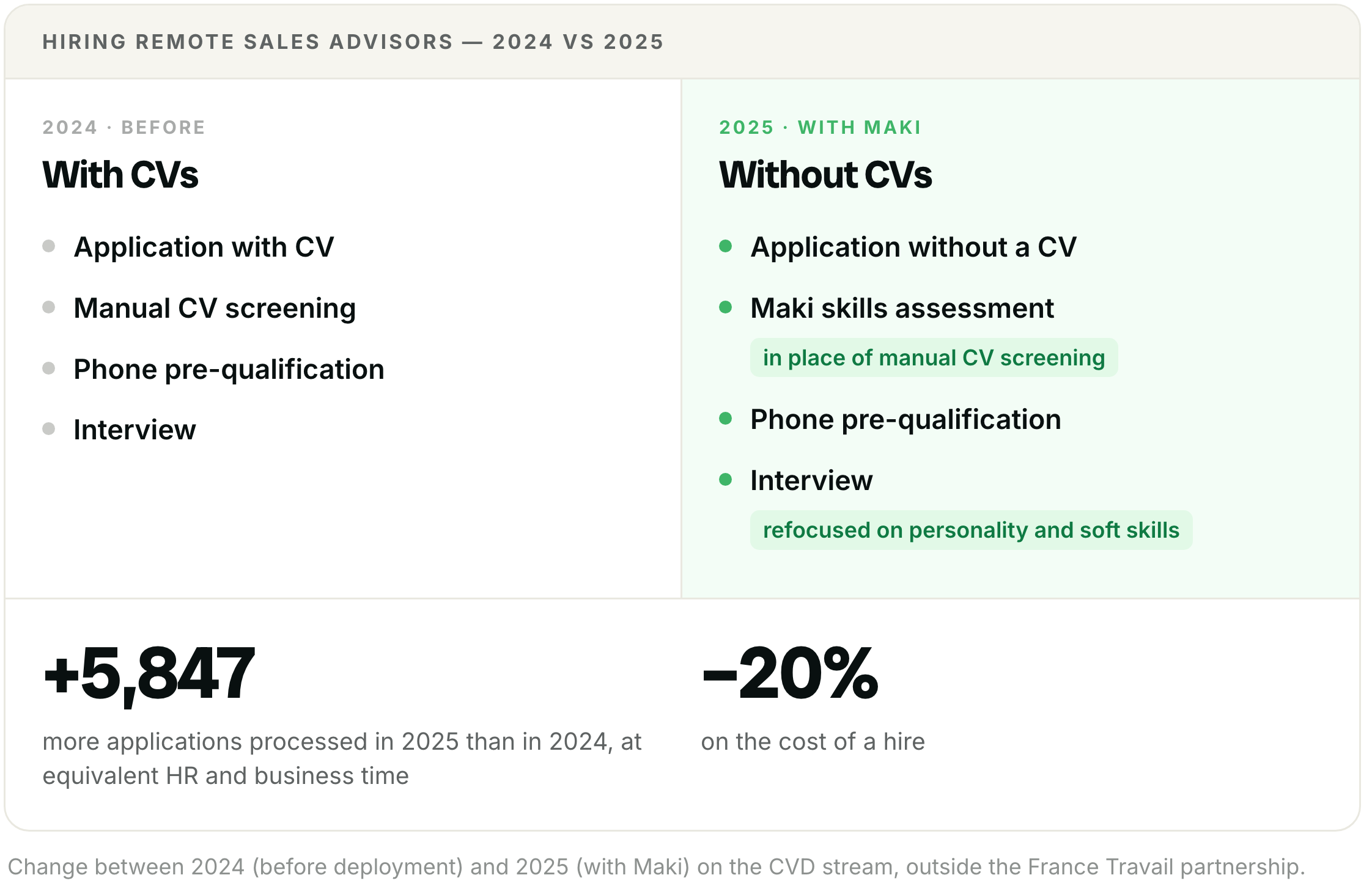 Hiring remote sales advisors at MAIF, 2024 versus 2025: with CVs before, without CVs with Maki. 5,847 more applications processed at equivalent HR and business time, and a 20% cut in the cost of a hire.