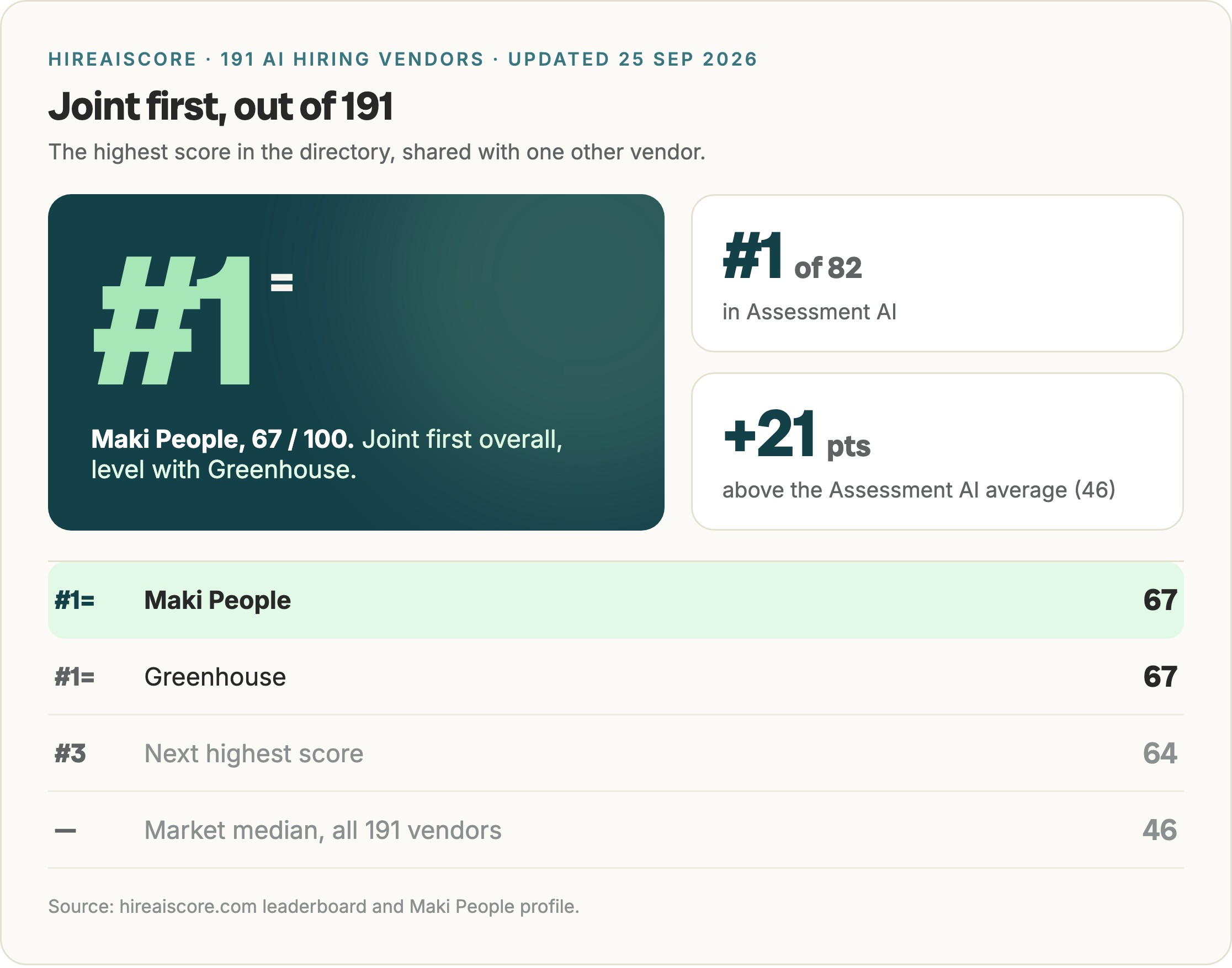 Maki People ranks joint first of 191 vendors on HireAIScore with 67 out of 100, level with Greenhouse, and first of 82 in Assessment AI.