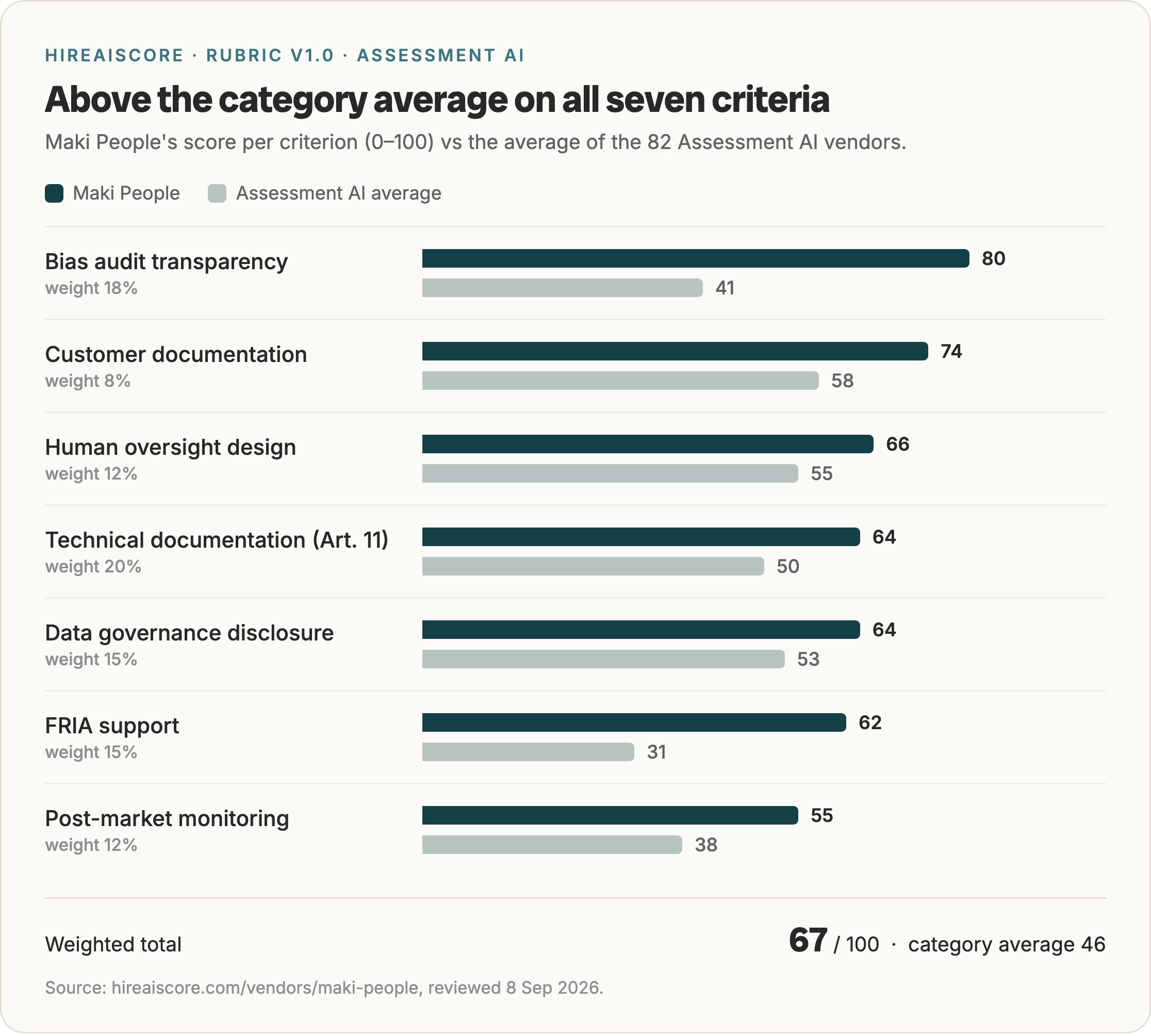 Maki People's HireAIScore per criterion against the Assessment AI category average: bias audit transparency 80 vs 41, customer documentation 74 vs 58, human oversight design 66 vs 55, technical documentation 64 vs 50, data governance disclosure 64 vs 53, FRIA support 62 vs 31, post-market monitoring 55 vs 38.