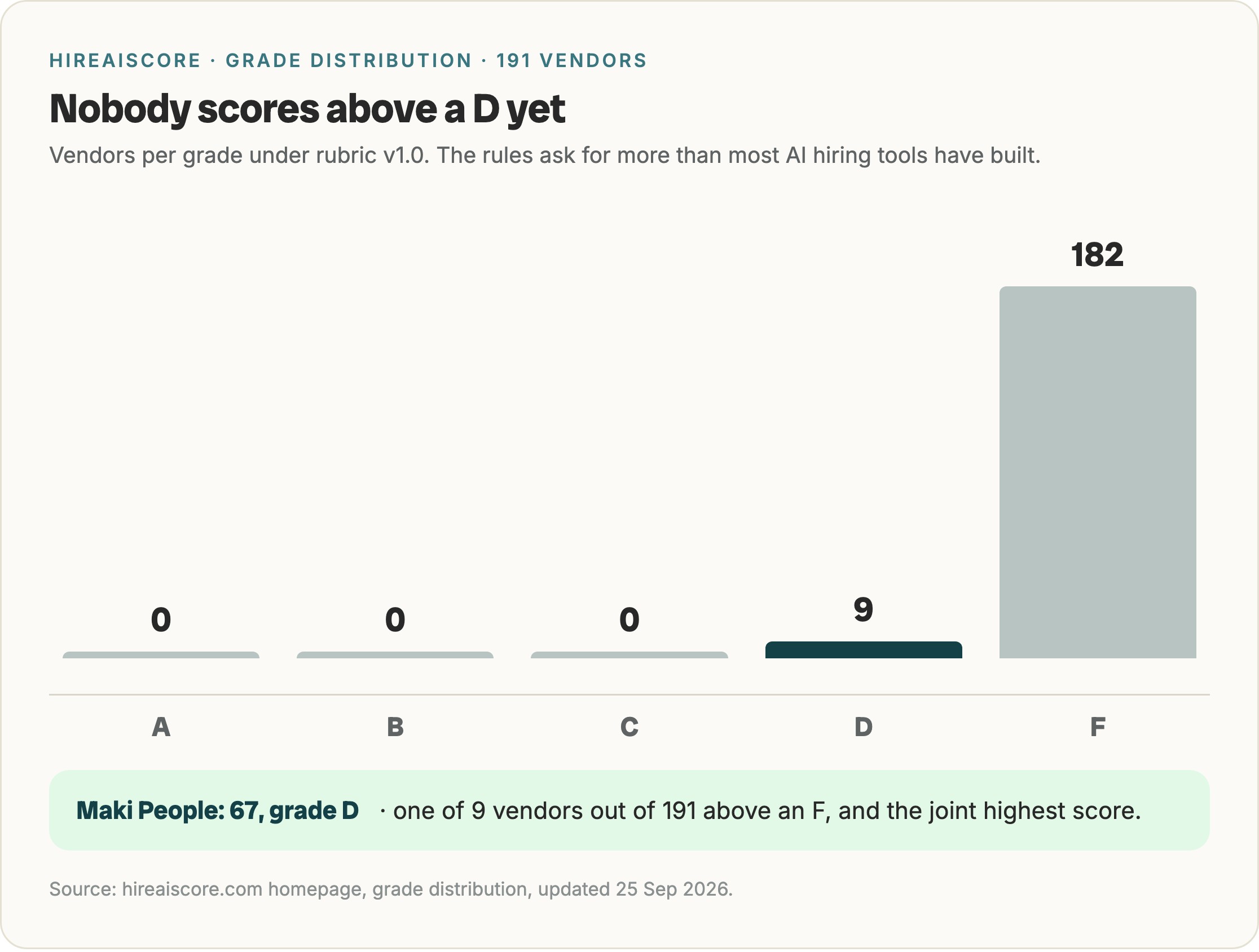 HireAIScore grade distribution across 191 vendors: 0 A, 0 B, 0 C, 9 D, 182 F. Maki People scores 67, grade D.