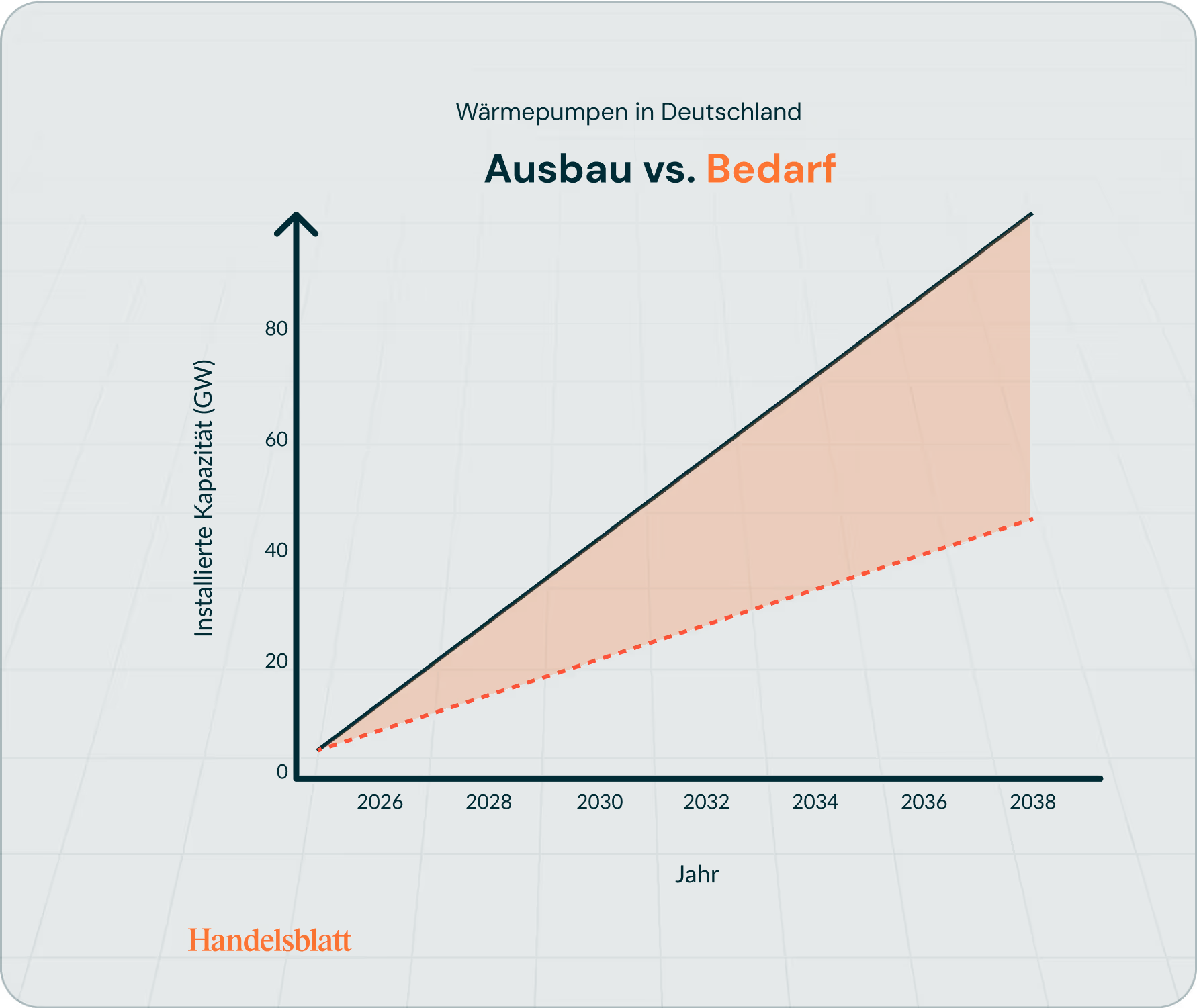 Dreieckiger orangener Bereich vor dunkelgrünem Hintergrund, mit den Worten "Bedarf" oben und "Handelsblatt" unten links.