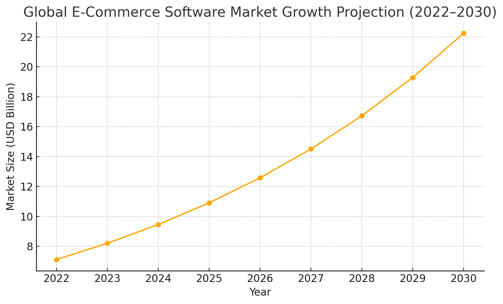 Global ecommerce softwaremarket growth projection 2022-2030