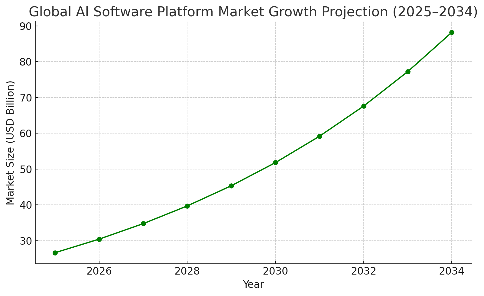 Global AI Software Platform Market Growth Projection (2025–2034)