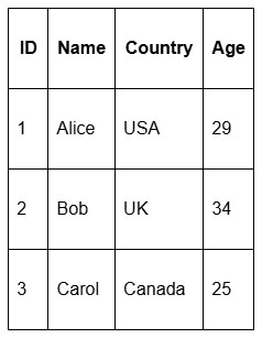 Basic data table listing customer ID, name, country, and age used to illustrate data storage formats.