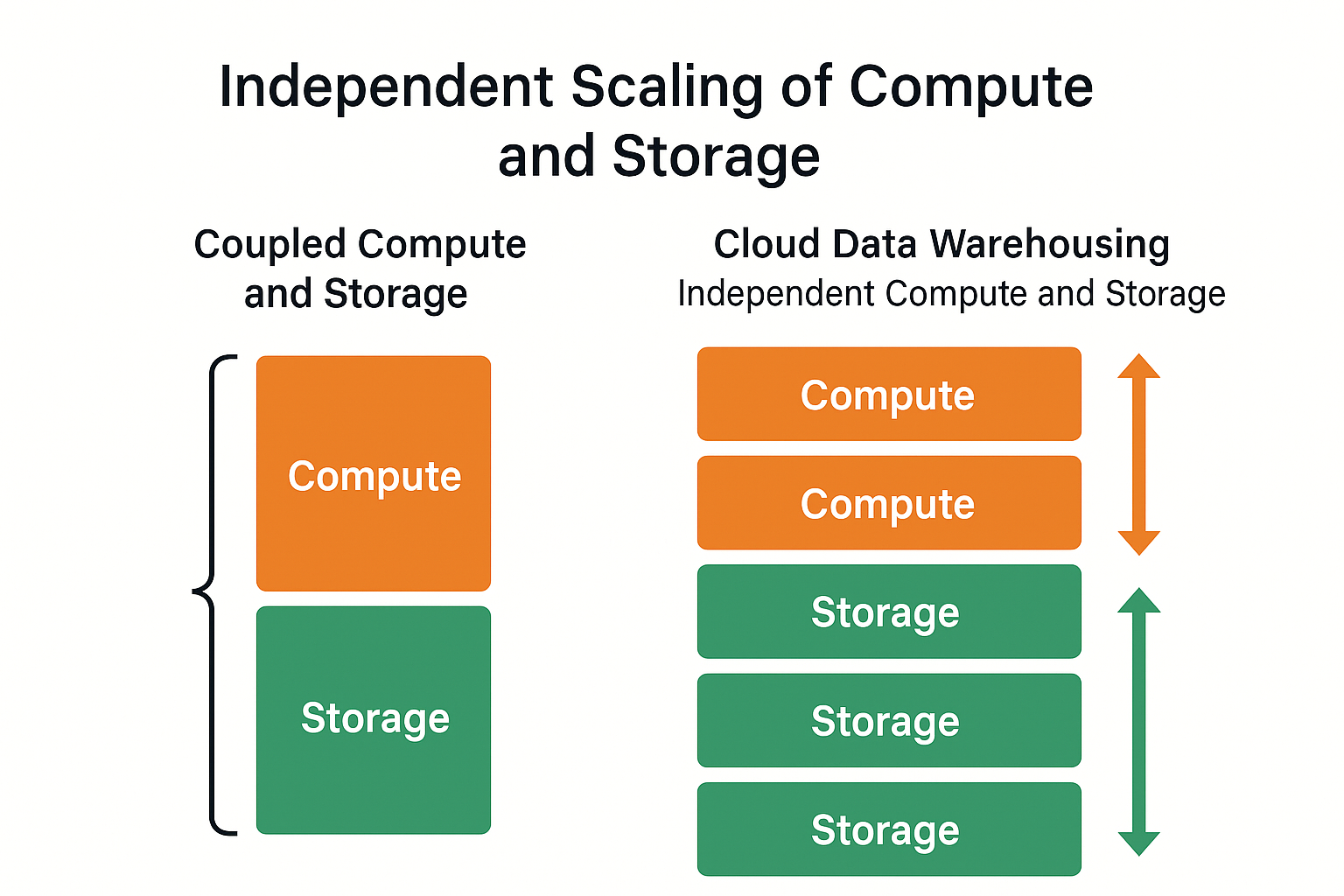 Illustration comparing coupled compute-storage vs independent scaling in Cloud Data Warehouse Architecture