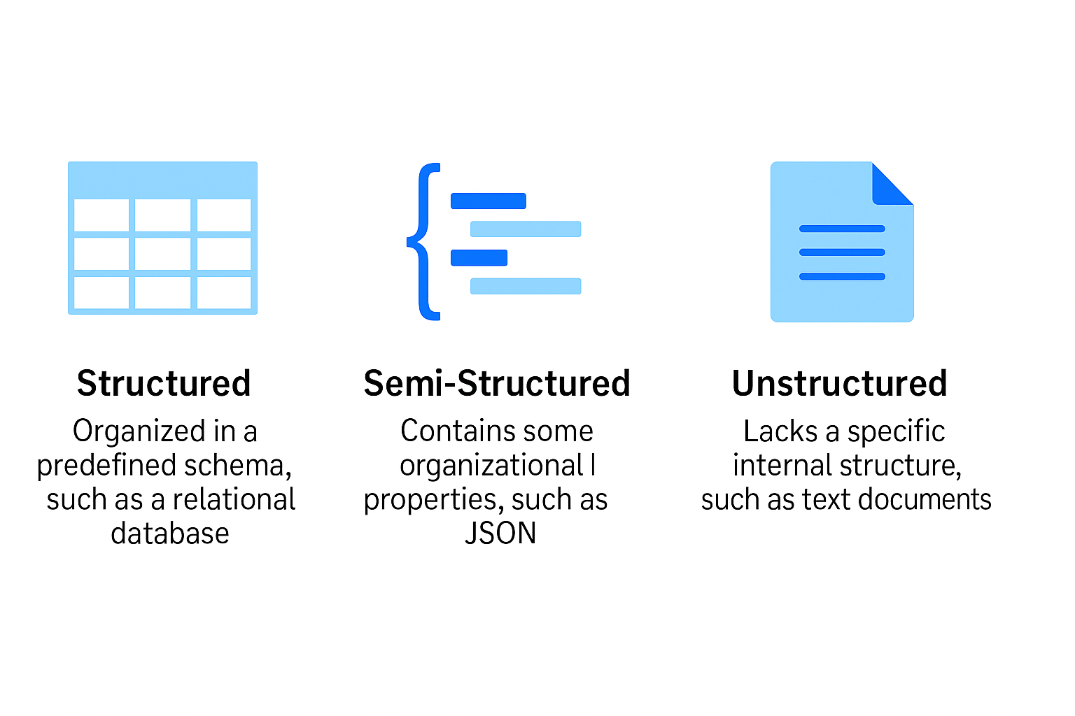 Graphic showing structured, semi-structured, and unstructured data types supported in Cloud Data Warehouse Architecture