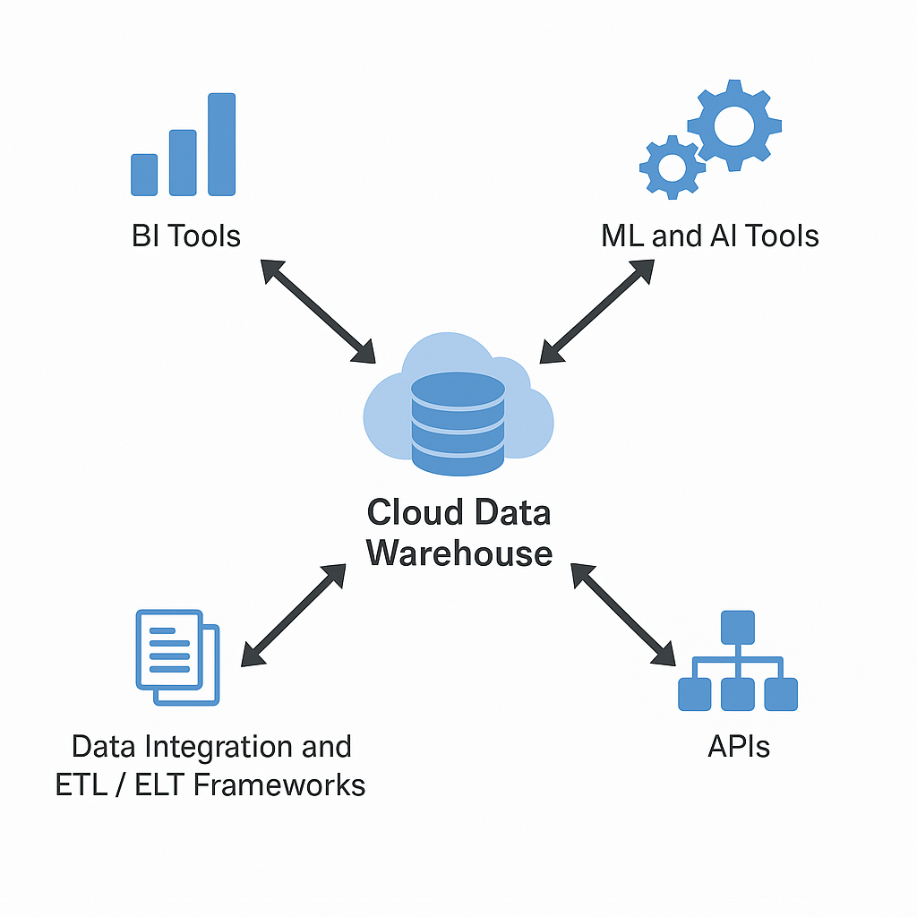 Diagram showing Cloud Data Warehouse integration with BI tools, AI models, APIs, and ETL frameworks.