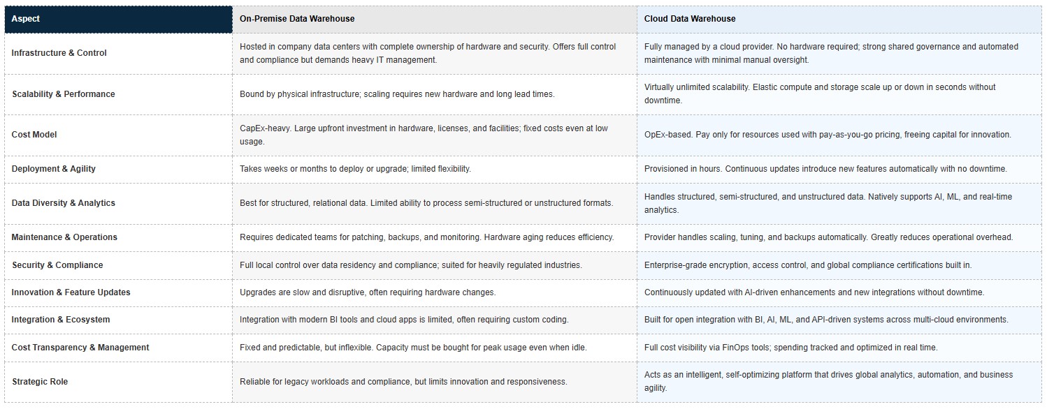 table comparing on-Premise vs Cloud data Warehouse side by side