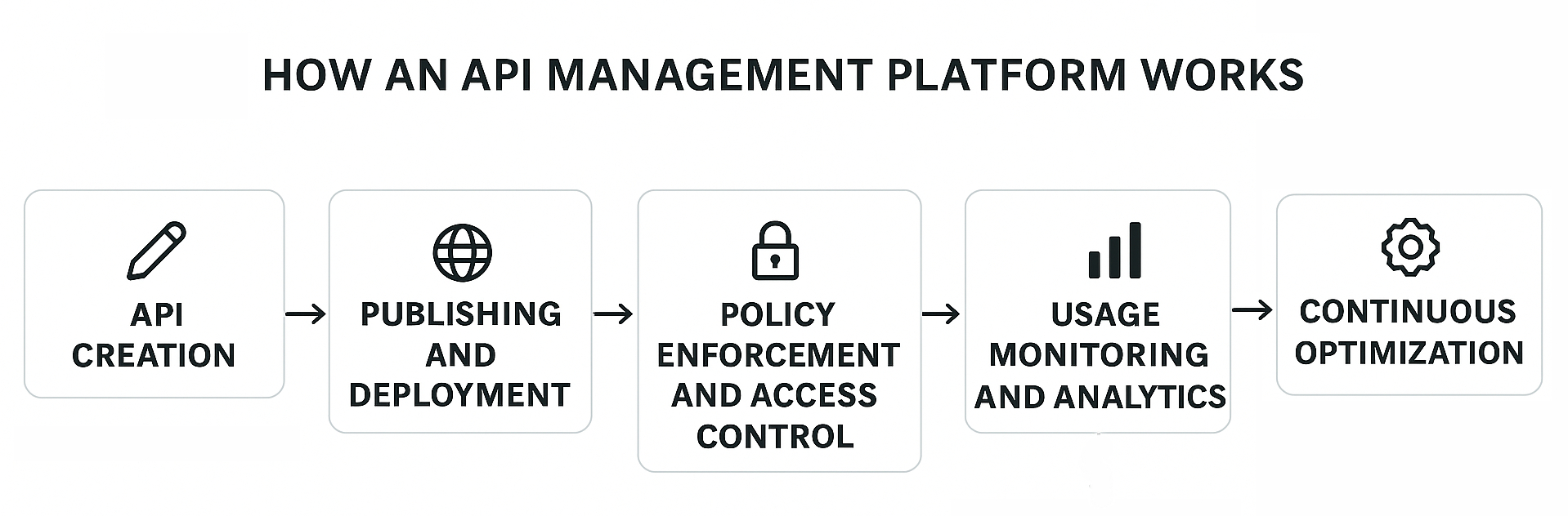 a diagram showin How an API Management Platform Works in 5 steps