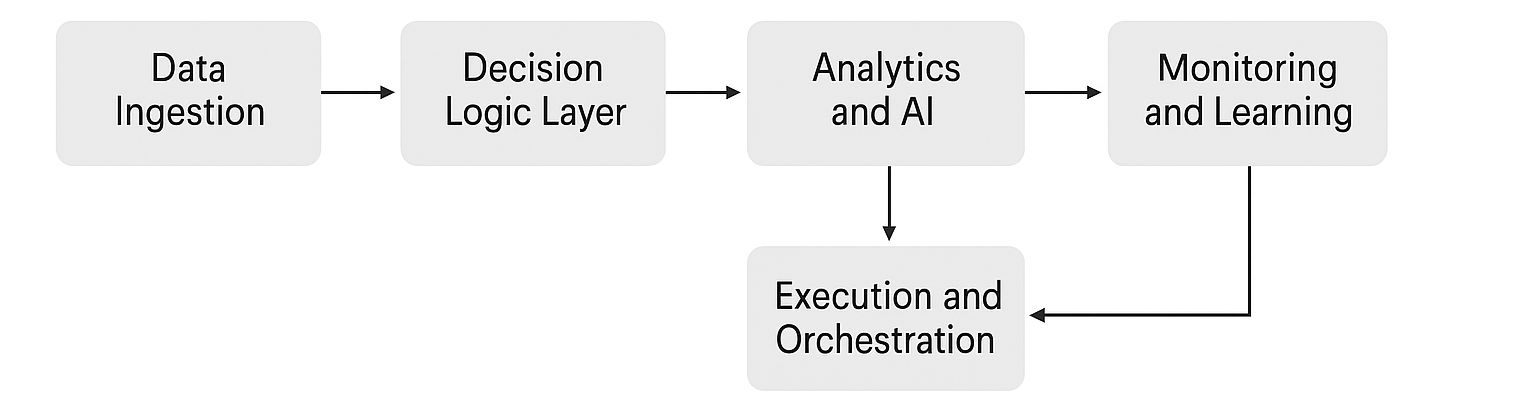 a diagram showing how a decision engine works in 5 steps: data ingestion, decision logistic layer, analytics and AI, execution and orchestration, monitoring and learning
