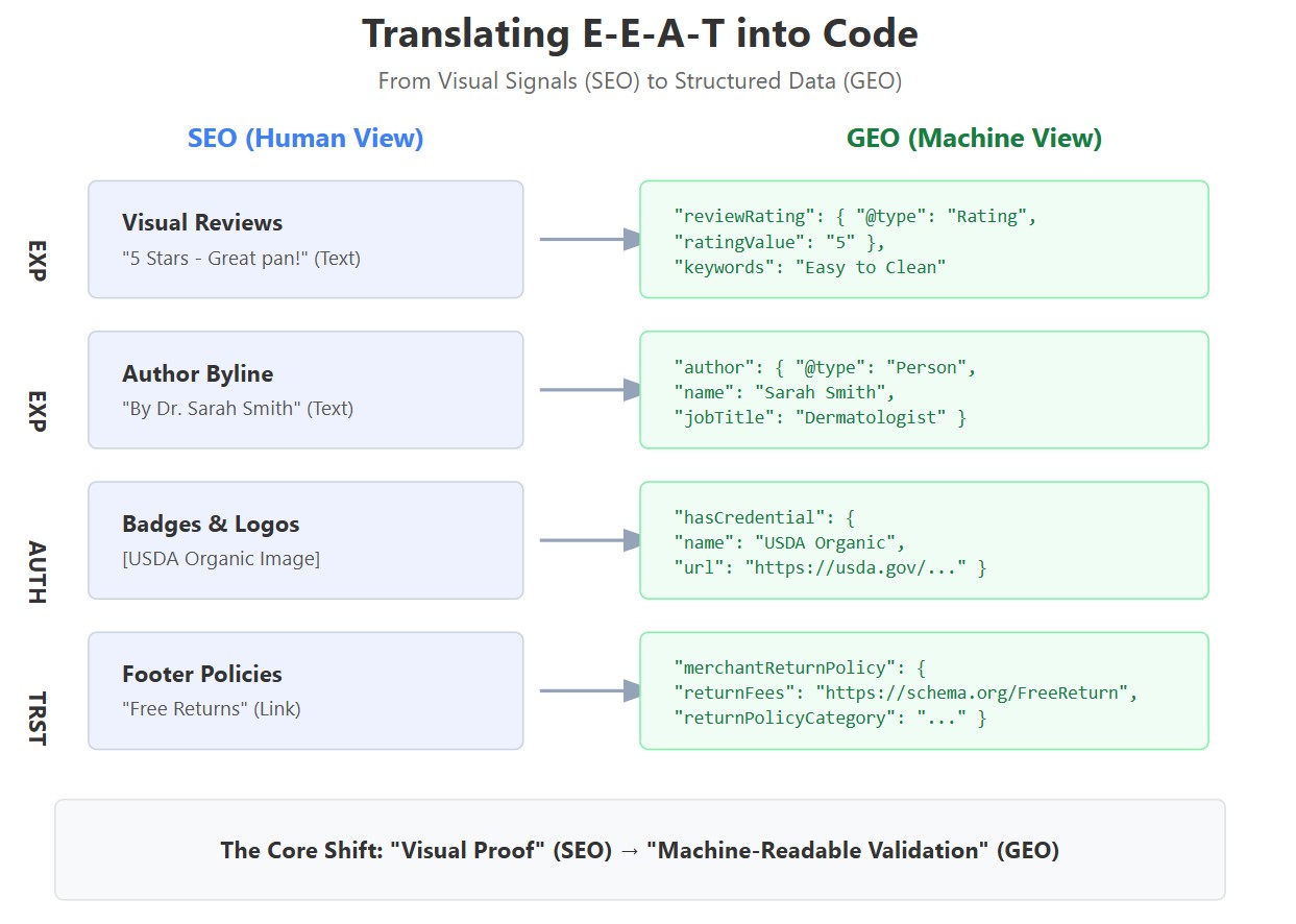 Diagram comparing how E-E-A-T signals appear to humans versus machines (SEO to GEO shift), showing the transformation of visual reviews, author bylines, certification badges, and policy links into structured schema for AI interpretation.