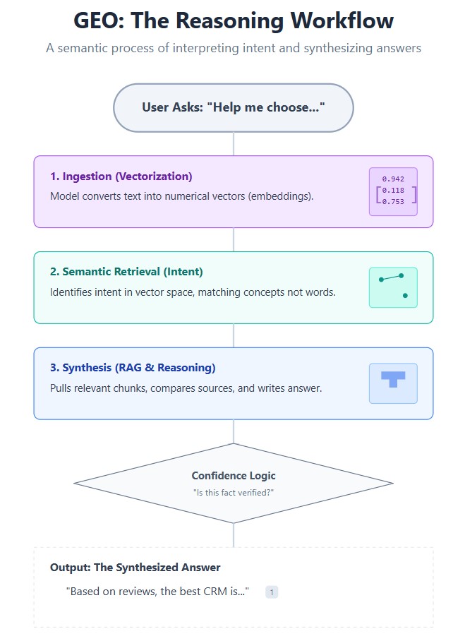 A vertical flowchart illustrating how a generative AI system answers a user request. The diagram begins with a bubble saying “User Asks: ‘Help me choose…’”. Below it, the first step is labeled “Ingestion (Vectorization)” in a purple box, explaining that the model converts text into numerical embeddings. The second step, in a green box, is labeled “Semantic Retrieval (Intent)” and describes how the system identifies intent by matching concepts in vector space. The third step, shown in a blue box, is “Synthesis (RAG & Reasoning)”, where the model pulls relevant information, compares sources, and composes an answer. A diamond-shaped decision block labeled “Confidence Logic” asks, “Is this fact verified?” At the bottom, a dotted box contains the output: a synthesized answer based on the user’s query, such as a recommended CRM.