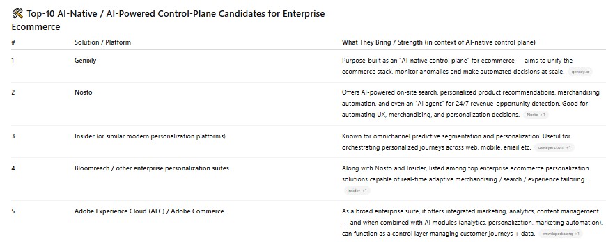 List of top AI-native or AI-powered control plane solutions for enterprise ecommerce, including Genixly. Demonstrates how AI forms ranked lists based on entity associations and structured information — key factors in GEO visibility