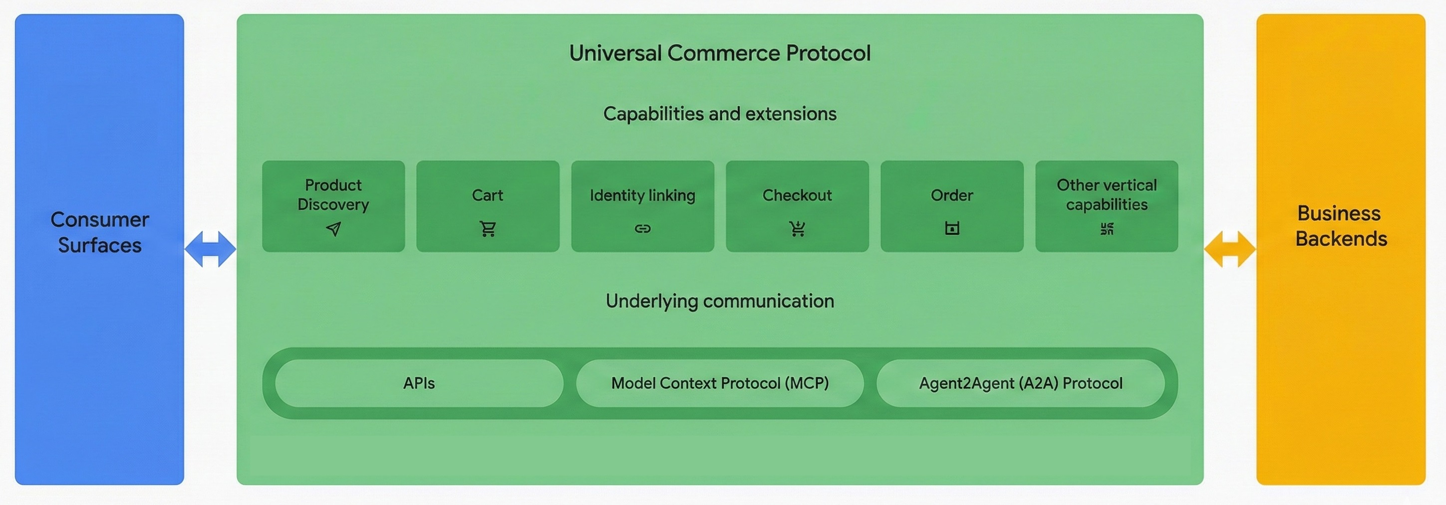 Diagram showing how the Universal Commerce Protocol (UCP) connects consumer surfaces with business backends through a standardized commerce layer. The central UCP layer includes capabilities such as product discovery, cart, identity linking, checkout, orders, and other vertical capabilities, supported by underlying communication via APIs, Model Context Protocol (MCP), and Agent-to-Agent (A2A).‍