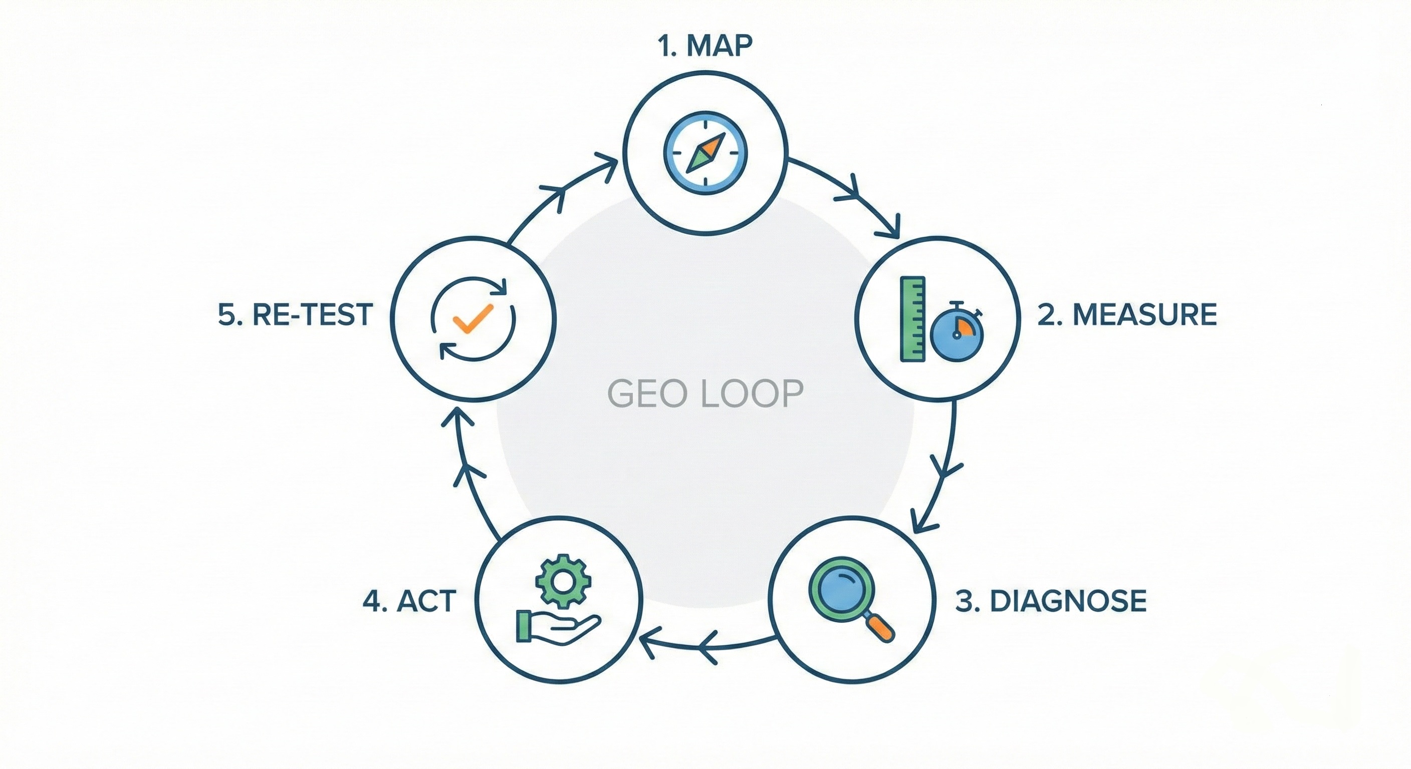 Map → Measure → Diagnose → Act → Re-test GEO Loop - the foundation of the complete generative engine optimization framework.