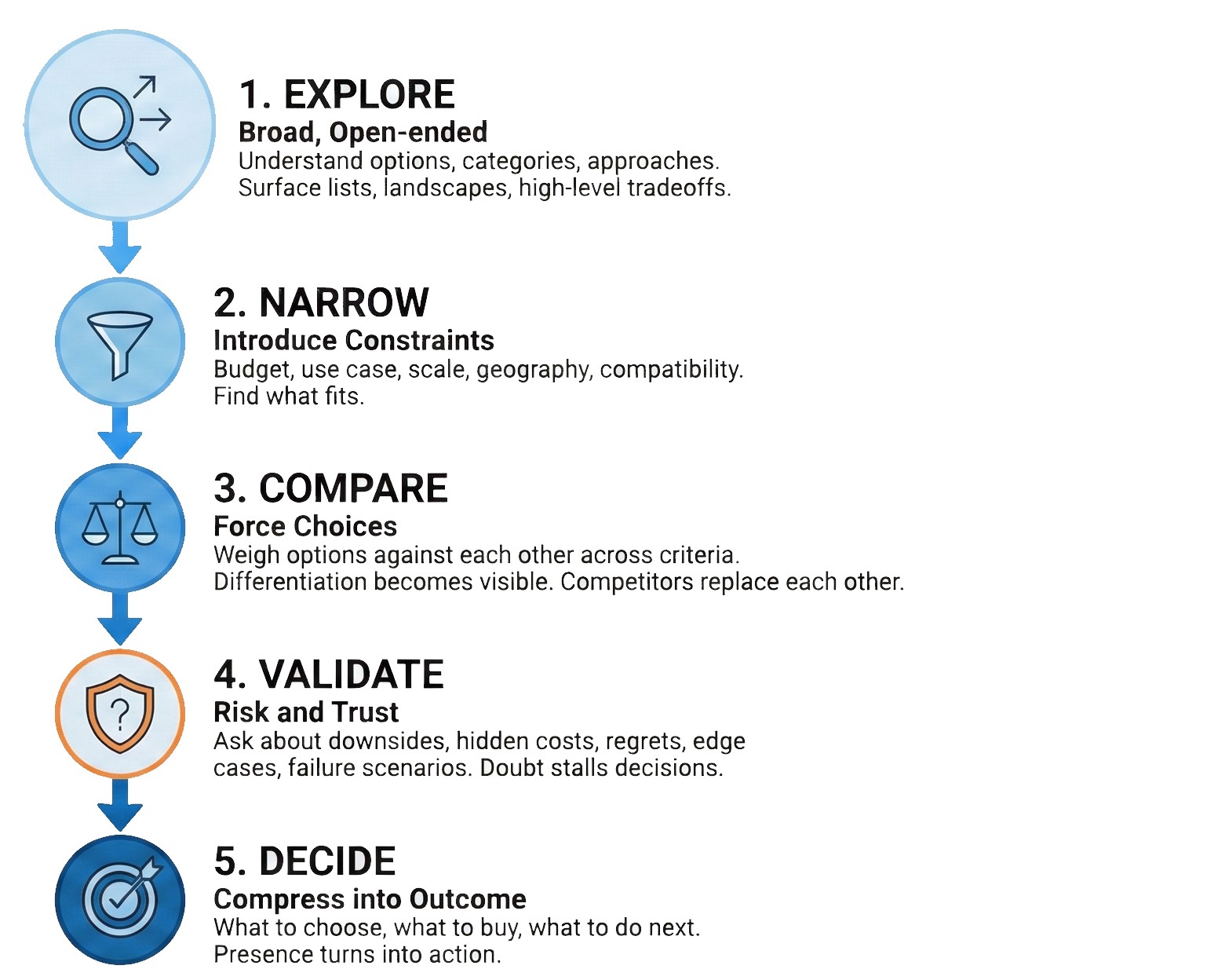 Infographic illustrating the five decision stages in Generative Engine Optimization (GEO): 1) Explore — broad, open-ended research to understand options, categories, and tradeoffs; 2) Narrow — introduce constraints like budget, use case, scale, geography, and compatibility; 3) Compare — weigh competitors against criteria to highlight differentiation; 4) Validate — assess risk, trust, downsides, hidden costs, and failure scenarios; 5) Decide — compress choices into a final outcome and action. Vertical flow diagram with icons (magnifying glass, funnel, balance scale, shield with question mark, target) connected by arrows, representing the GEO prompt tree decision flow from exploration to purchase decision.