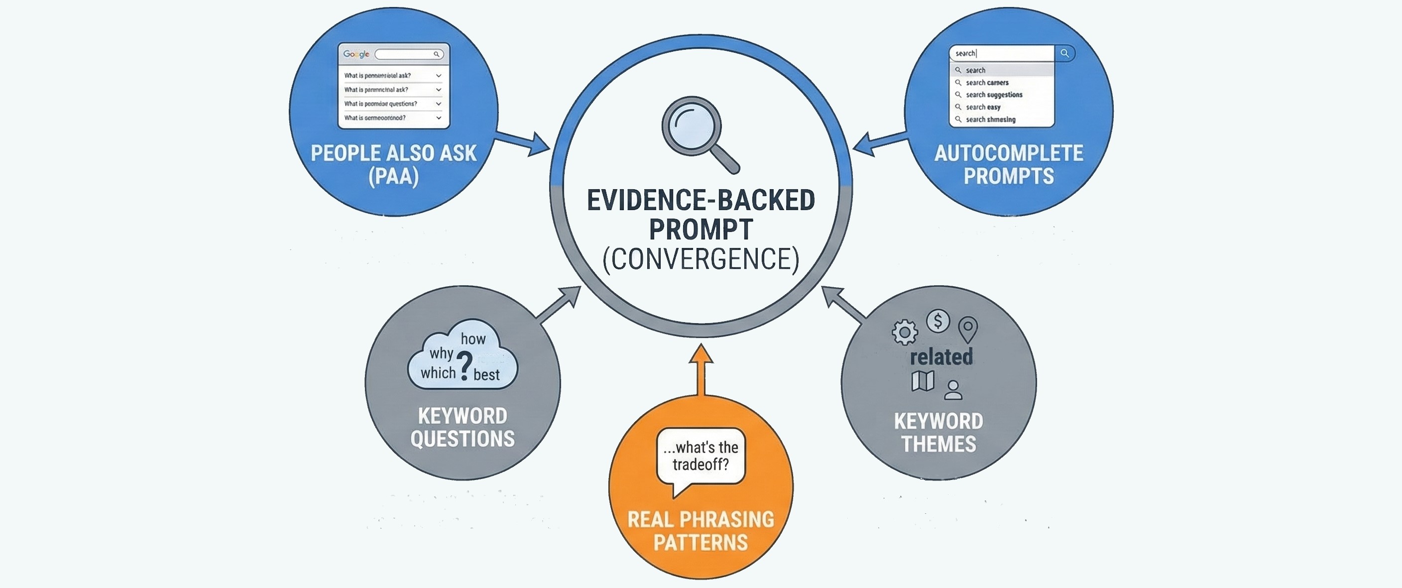 Infographic illustrating prompt evidence evaluation for LLM visibility measurement. The diagram shows five sources of prompt validation — Google People Also Ask (PAA), autocomplete prompts, keyword questions, keyword themes, and real phrasing patterns — converging into an evidence-backed prompt used for realistic prompt testing in generative engine optimization (GEO).